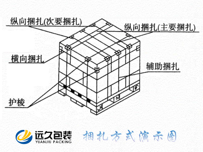 紙箱在木卡板包裝上的緊固捆扎方式