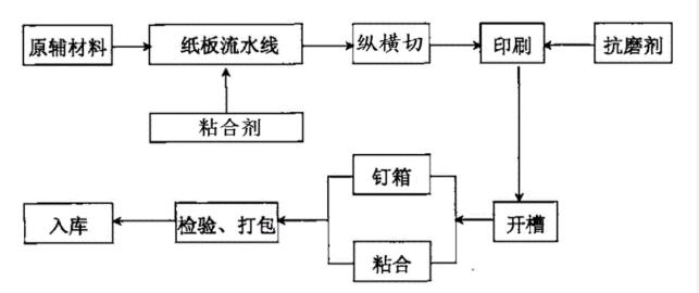 紙箱制作流程